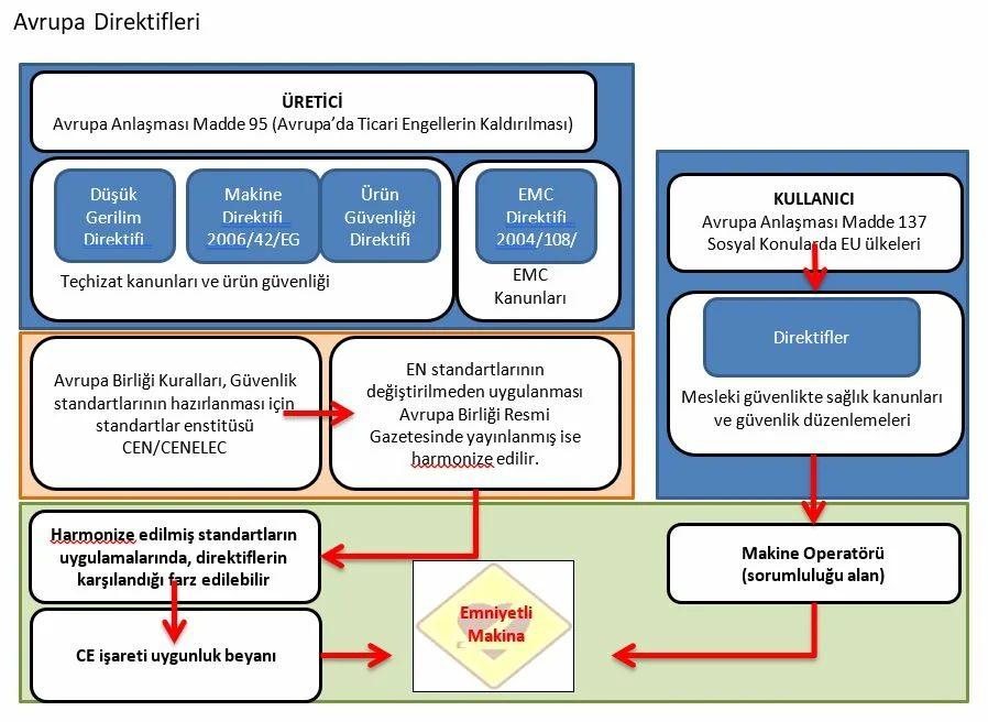 Makinelerde Avrupa Standartları ve Makineler İçin Emniyet – Avrupa Direktifleri