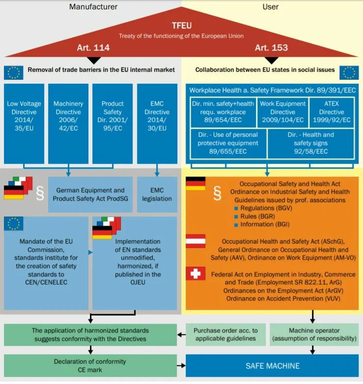 European Standarts for Machines – European Directives English