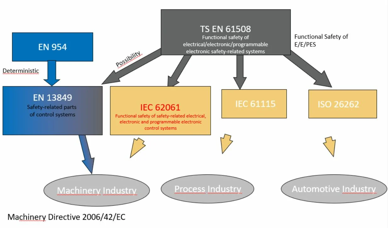 European Standarts for Machines – Machinery Directive 2006 42 EC