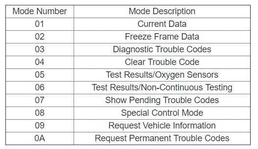 OBD On board diagnosis – OBD Mode