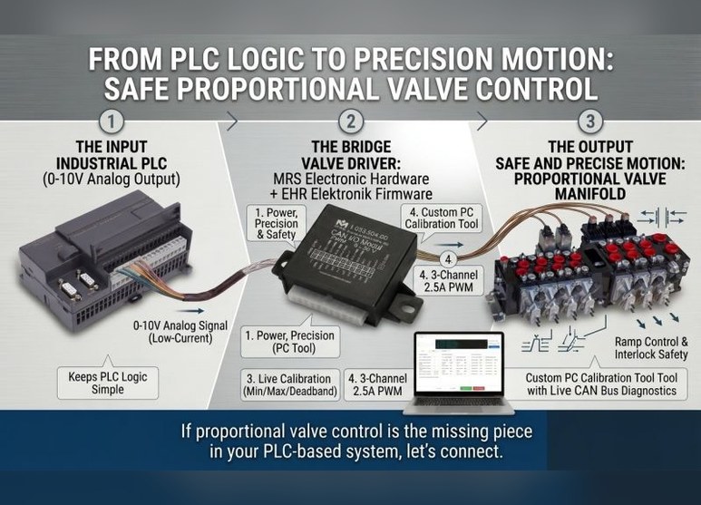 PLC proportional valve driver